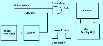 application of counters in digital electronics|Counters in Digital Electronics.